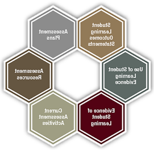 A graphic of the NILOA's transparency framework, which is a honeycomb including the categories 评估 Plans, 评估资源, Current 评估 Activities, Evidence of Student Learning, Use of Student Learning Evidence, and Student Learning Outcome Statements